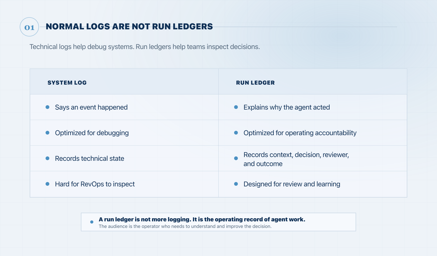 Table comparing system logs with run ledgers for agent accountability